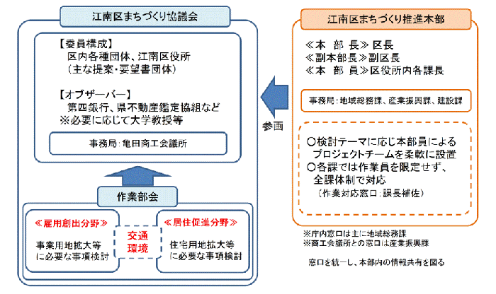 江南区まちづくり推進体制イメージ図