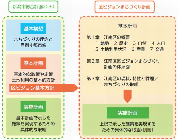 新潟市総合計画2030と区ビジョンまちづくり計画の関係と概要