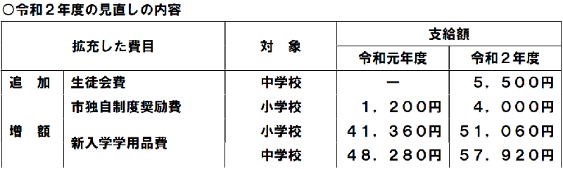 見直し内容