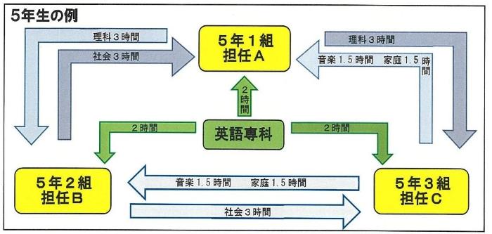 図1学級担任同士で授業を交換する方法