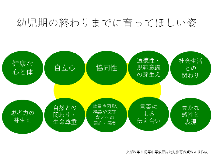 幼児期の終わりまでに育ってほしい具体的な姿イメージ