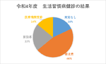 令和4年度　生活習慣病検診の結果円グラフ