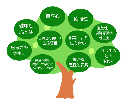 幼児期の終わりまでに育ってほしい姿として「健康な心と体」「自立心」「協同性」「道徳性・規範意識の芽生え」「社会生活の関わり」「思考力の芽生え」「自然との関わり・生命尊重」「数量や図形、標識や文字などへの関心・感覚」「言葉による伝え合い」「豊かな感性と表現」をあげています。