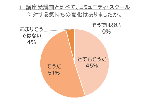 講座受講前を比べて、コミュニティ・スクールに対する気持ちの変化はありましたか。という問いに対し、45％の方が「とてもそうだ」と回答し、51％の方が「そうだ」と回答し、4％の方が「あまりそうではない」と回答し、「そうではない」と回答した方は0％でした。