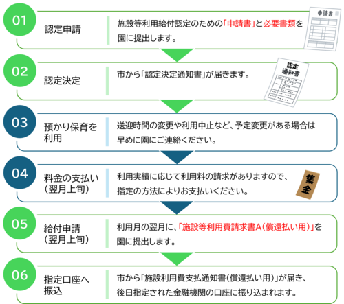 最初に、認定を受けるための申請書と必要書類を園に提出します。認定がおりると、市から認定決定通知書が届きます。預かり保育の利用後、一旦利用費を園にお支払いいただきます。利用月の翌月に、施設等利用費請求書Aを園に提出します。後日、支払通知書が届き、対象の利用料が指定された金融機関の口座に振り込まれます。
