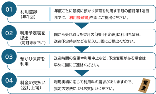 各年度の最初に預かり保育を利用する月の前月第1週目までに、利用登録書を園に提出します。その後、園から翌月の「利用予定表」を受け取り、利用希望日、送迎予定時刻などを記入し、園に提出します。預かり保育を利用する日は、送迎時間の変更や利用中止など、予定変更がある場合は、早めに園にご連絡ください。翌月、利用実績に応じて、園から利用料の請求がありますので、指定の方法により利用料をお支払いください。