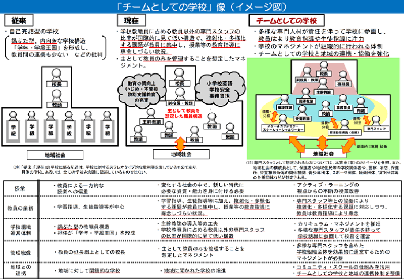 「チームとしての学校」像を、2015年12月21日の中央教育審議会答申では「校長のリーダーシップの下、カリキュラム、日々の教育活動、学校の資源が一体的にマネジメントされ、教職員や学校内の多様な人材が、それぞれの専門性を生かして能力を発揮し、子どもたちに必要な資質･能力を確実に身に付けさせることができる学校」と示されています。