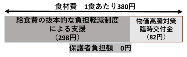 小学校給食費のイメージ図