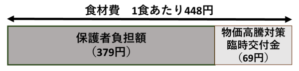 中学校給食費のイメージ図