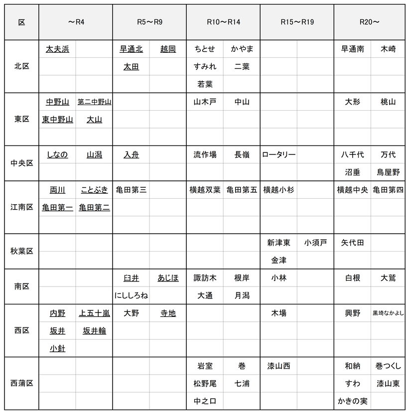 耐用年数到達時期一覧