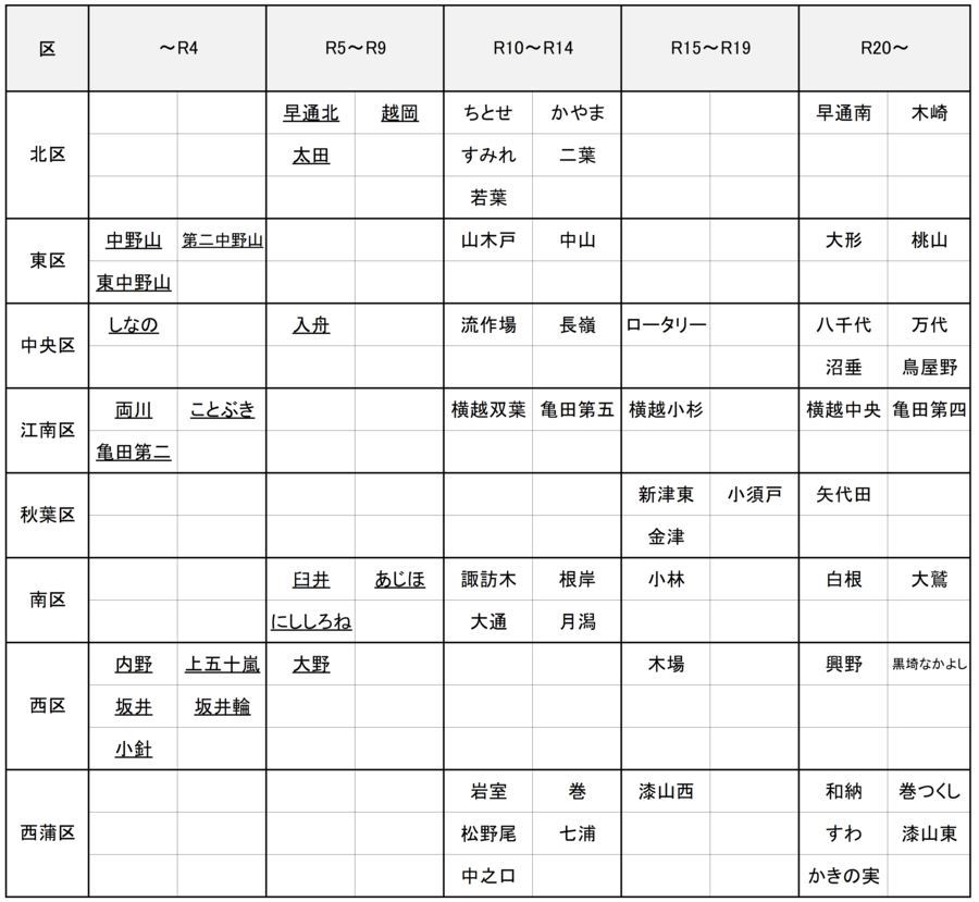 耐用年数到達時期一覧