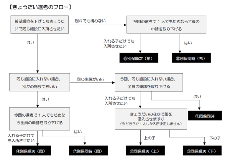 きょうだい選考フローの画像