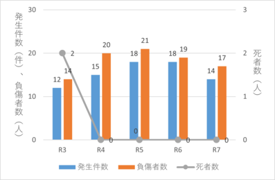 飲酒運転事故発生状況のグラフ