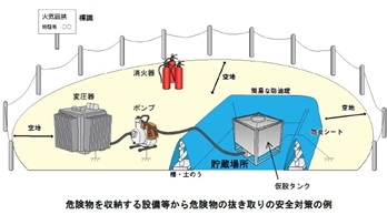 危険物を収納する設備等から危険物を抜き取る仮貯蔵・仮取扱いの安全対策イメージ