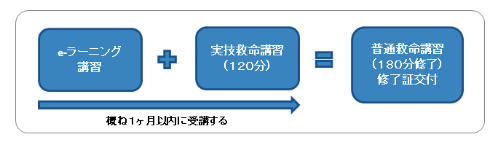 応急手当WEB講習(e-ラーニング)の活用イメージ2