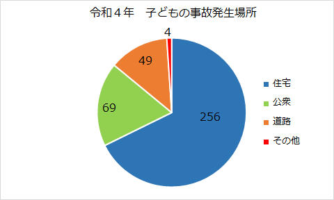 令和3年　子どもの事故発生場所