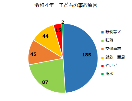 令和3年　子どもの事故原因