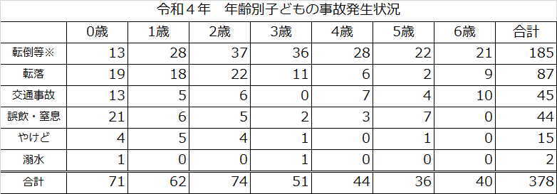 令和3年　年齢別事故発生状況