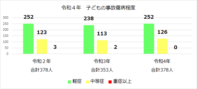 事故種別発生件数