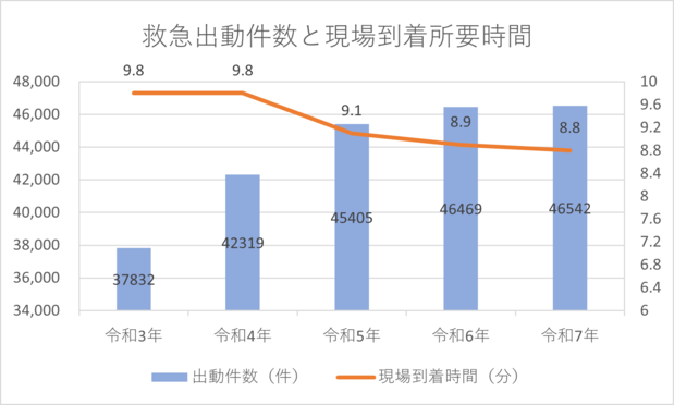 救急搬送件数及び現場到着時間のグラフ