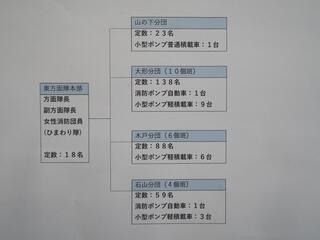 東方面隊の構成図