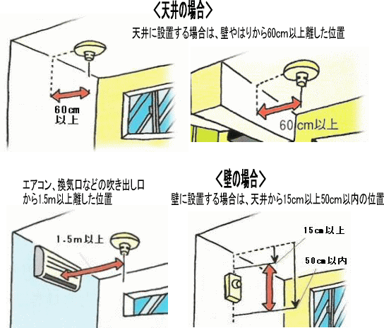 天井に設置する場合は壁や梁から60センチメートル以上離した位置に設置。壁の場合はエアコン、換気口などの吹き出し口から1.5メートル以上離した位置、壁に設置する場合は、天井から15センチメートル以上50センチメートル以内の位置に設置する。