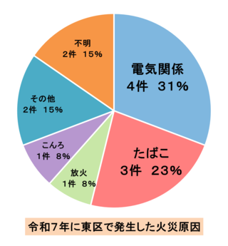 令和七年東区火災件数内訳