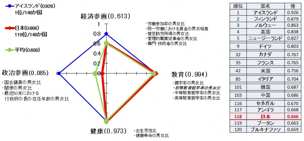 ジェンダーギャップ2023