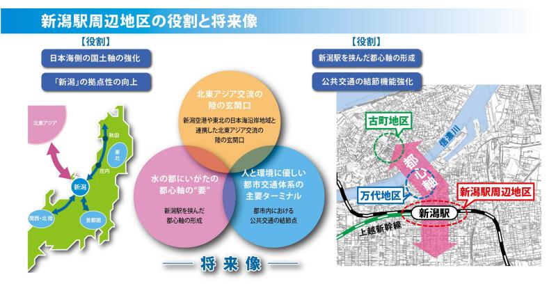 新潟駅周辺地区の役割と将来像