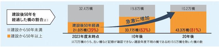 橋の割合