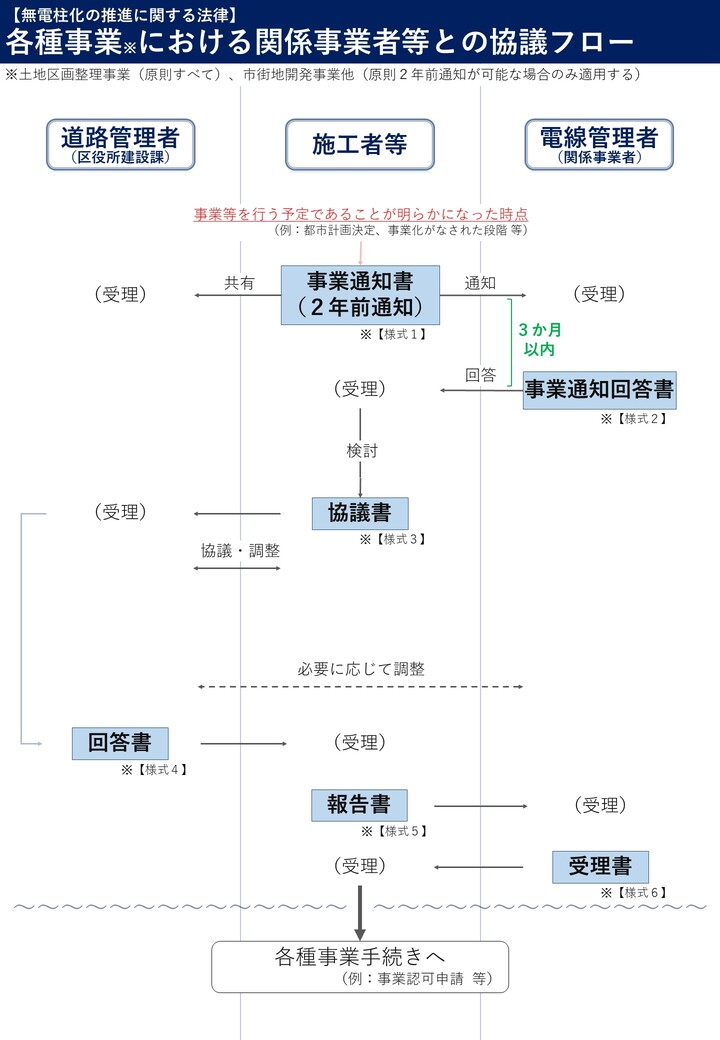 各種事業における関係事業者等との協議フロー