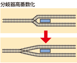 分岐器高番数化