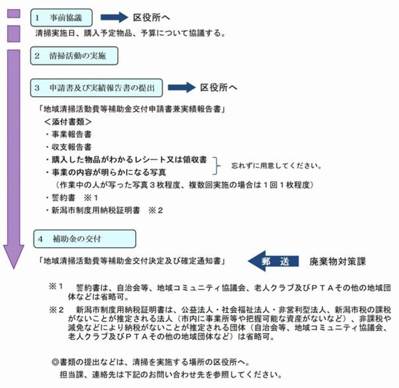 申請フロー図