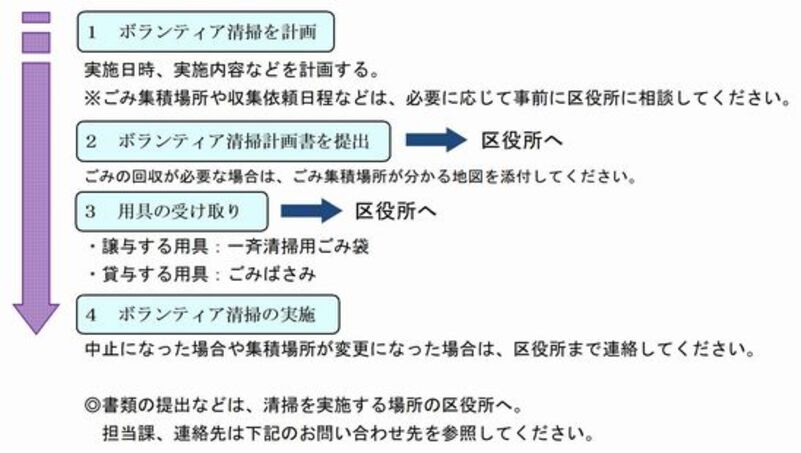 ボランティア清掃フロー図