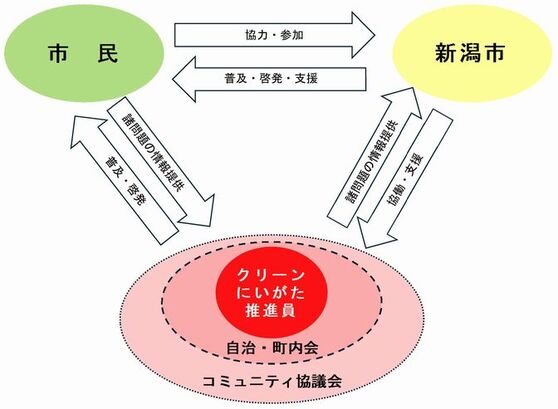 クリーンにいがた推進員制度のイメージ