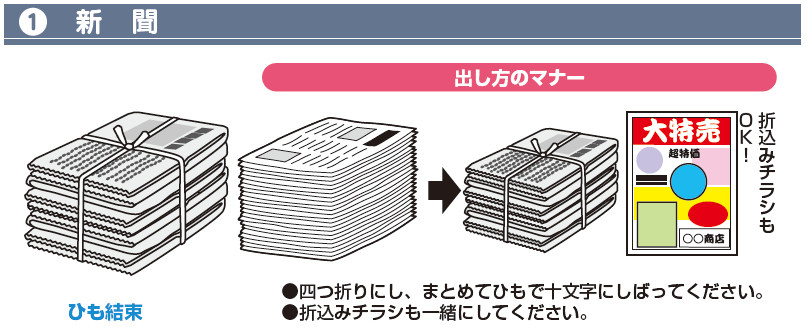 新聞：四つ折りにしてまとめて、ひもで十文字にしばってください、折込みチラシも一緒にしてください。