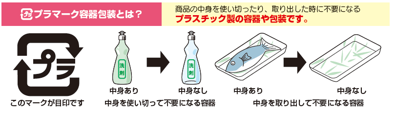 プラマーク製容器包装とは中身を使いきったり取り出した時に不要になるプラスチック製の容器や包装です