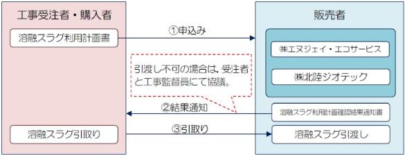 手続きの流れ