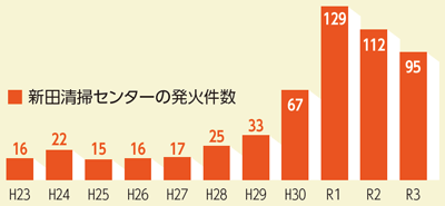 新田清掃センターの発火件数のグラフ