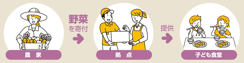 農家→野菜を寄付→拠点→提供→子ども食堂