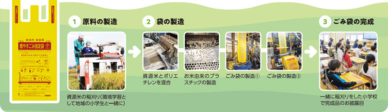 1　原料の製造　資源米の稲刈り（環境学習として地域の小学生と一緒に）→2　袋の製造　資源米とポリエチレンを混合　お米由来のプラスチックの製造　ごみ袋の製造1　ごみ袋の製造2→3　ごみ袋の完成　一緒に稲刈りをした小学校で完成品のお披露目