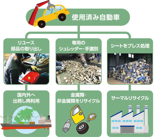 使用済み自動車　リユース部品の取り出し→国内外へ出荷し再利用　専用のシュレッダー・手選別→金属類・非金属類をリサイクル　シートをプレス処理→サーマルリサイクル