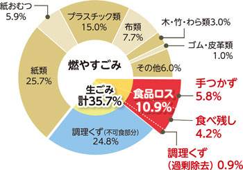 （令和5年度　ごみ・資源組成調査）