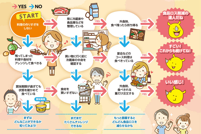 YES/NOで答える簡単チェック