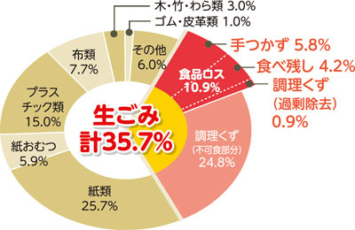 燃やすごみの内訳（令和5年度）