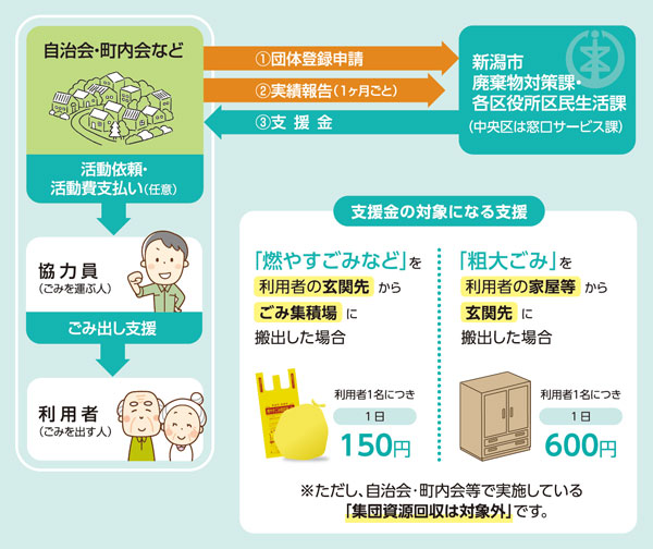 新潟市ごみ出し支援事業