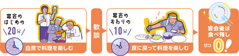宴会のはじめの20分　自席で料理を楽しむ　歓談　宴会のおわりの10分　席に戻って料理を楽しむ　宴会後は食べ残しゼロ0！