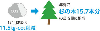 CO2削減量