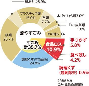 令和5年度ごみ・資源組成調査