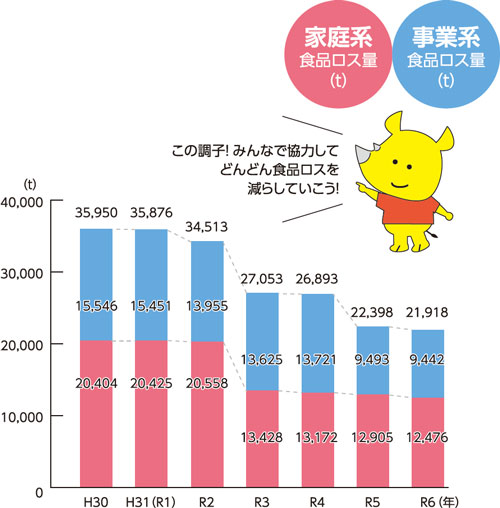 市内の食品ロス量の推移のグラフ